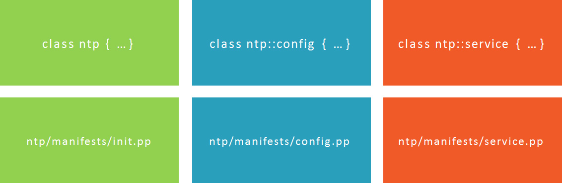 Classes and Manifests